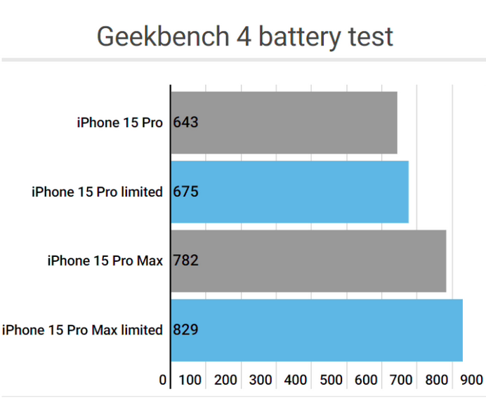 汉川apple维修站iPhone15Pro的ProMotion高刷功能耗电吗