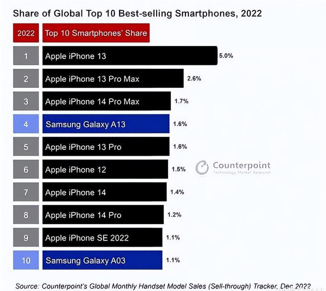 汉川苹果维修分享:为什么iPhone14的销量不如iPhone13? 