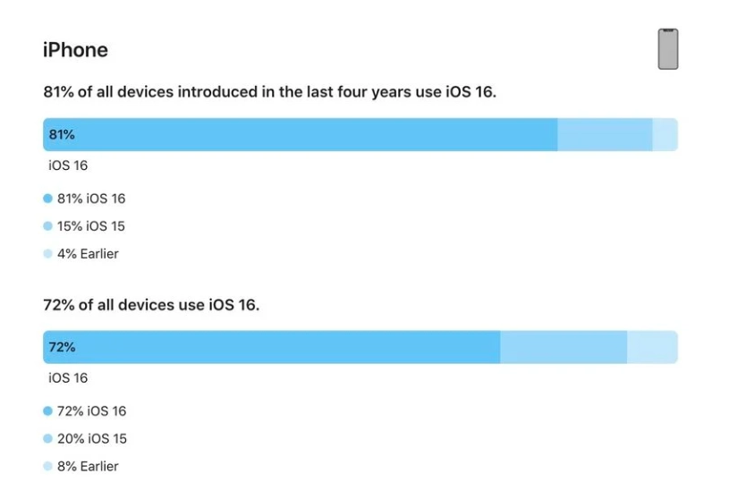 汉川苹果手机维修分享iOS 16 / iPadOS 16 安装率 