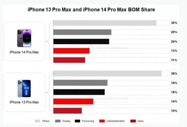 汉川苹果手机维修分享iPhone 14 Pro的成本和利润 