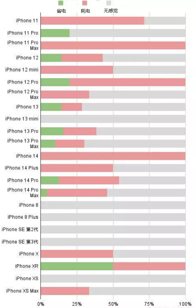 汉川苹果手机维修分享iOS16.2太耗电怎么办？iOS16.2续航不好可以降级吗？ 