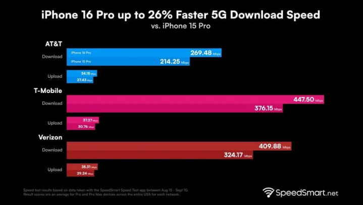 汉川苹果手机维修分享iPhone 16 Pro 系列的 5G 速度 
