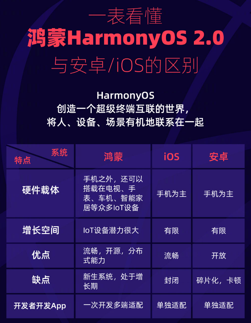 汉川苹果手机维修分享华为鸿蒙 OS 与安卓以及 iOS 都有什么区别 